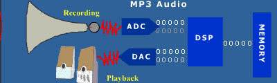 DSP compresses to MP3 format